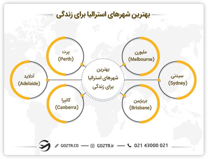 بهترین شهرهای استرالیا برای زندگی - بینایی سنجی در استرالیا