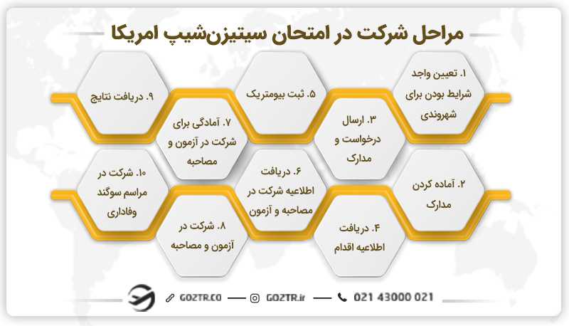 مراحل شرکت در امتحان سیتیزنشیپ آمریکا