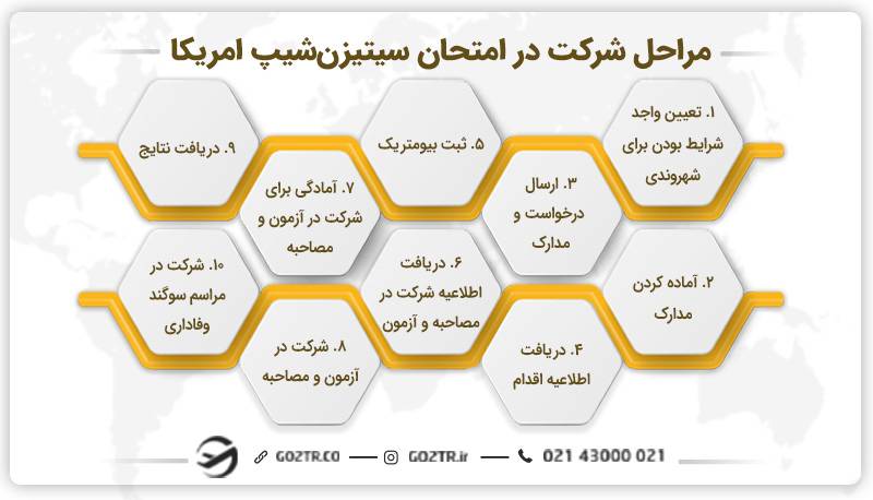 مراحل شرکت در امتحان سیتیزن‌شیپ آمریکا