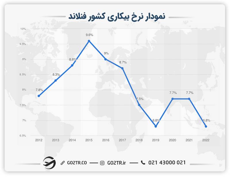 نمودار نرخ بیکاری در کشور فنلاند