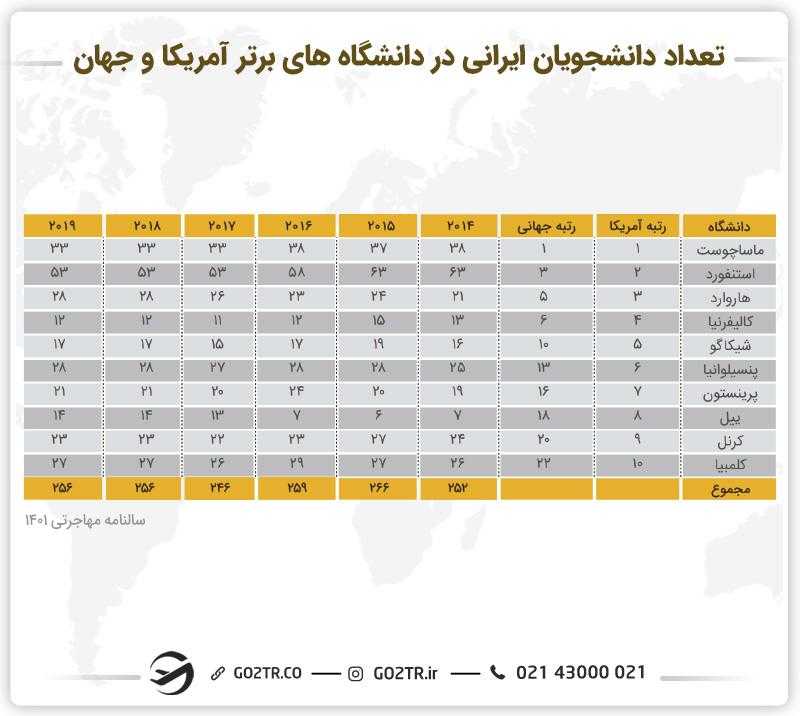 تعداد دانشجویان ایرانی در دانشگاه های برتر آمریکا