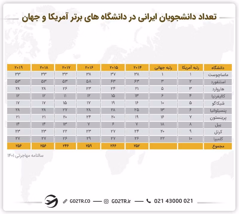 تعداد دانشجویان ایرانی در دانشگاه های برتر آمریکا