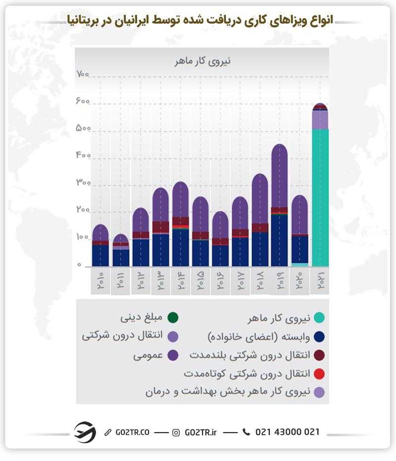 انواع ویزای کاری دریافت شده توسط ایرانیان در بریتانیا