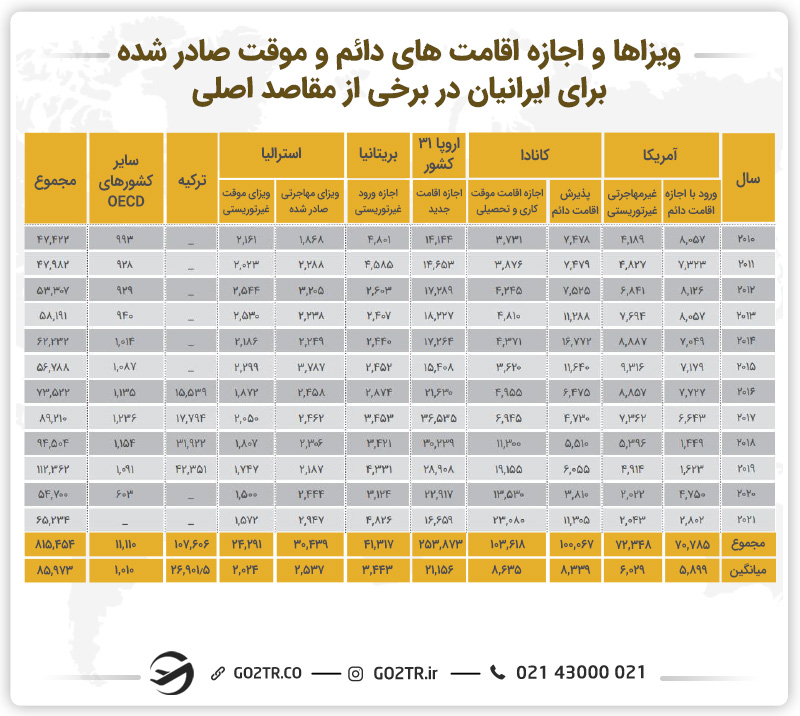 تصویری از ویزاها و اجازه‌های اقامت دائم و موقت برای ایرانیان در برخی از مقاصد اصلی