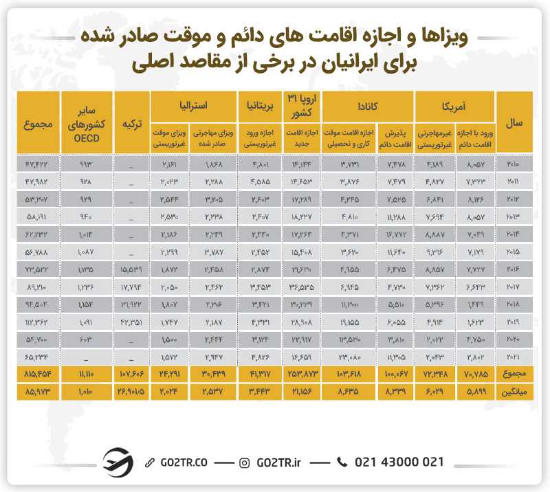 تصویری از ویزاها و اجازههای اقامت دائم و موقت برای ایرانیان در برخی از مقاصد اصلی