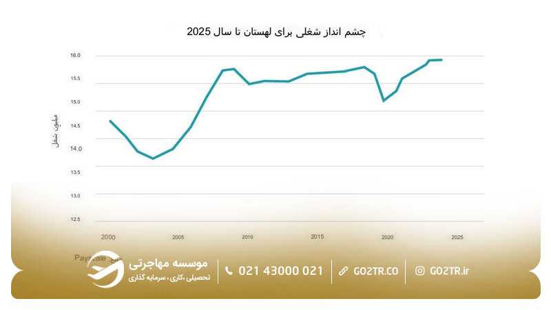 چشم انداز شغلی در لهستان تا سال ۲۰۲۵- کار در لهستان
