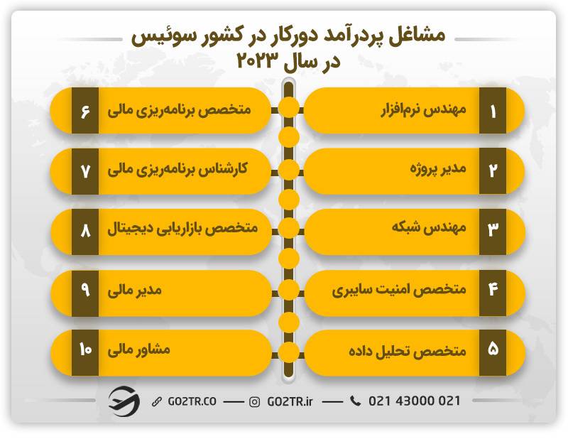 مشاغل پر درآمد دورکار در کشور سوئیس در سال ۲۰۲۳