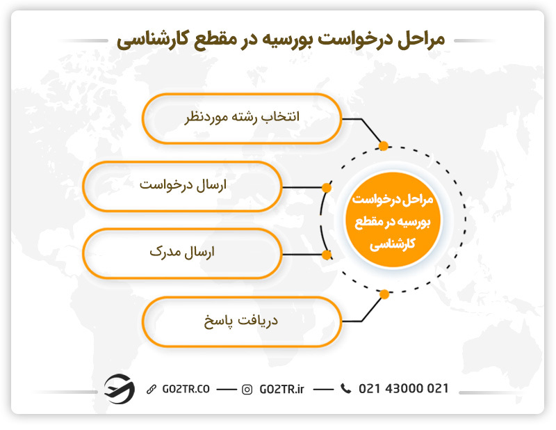 مراحل درخواست بورسیه در مقطع کارشناسی