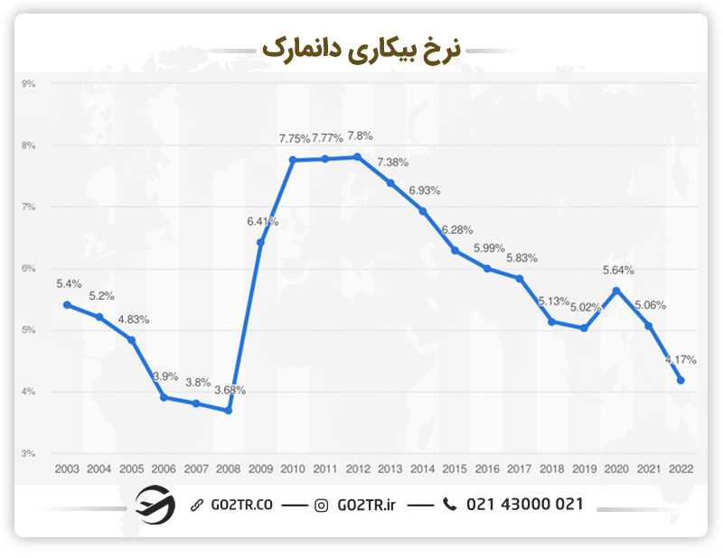 نمودار نرخ بیکاری در دانمارک