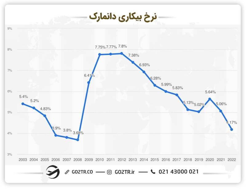 نمودار نرخ بیکاری در دانمارک 