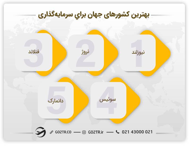 بهترین کشورهای جهان برای سرمایه‌گذاری 