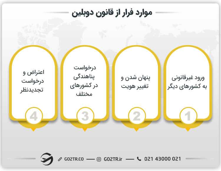 موارد فرار از قانون دوبلین