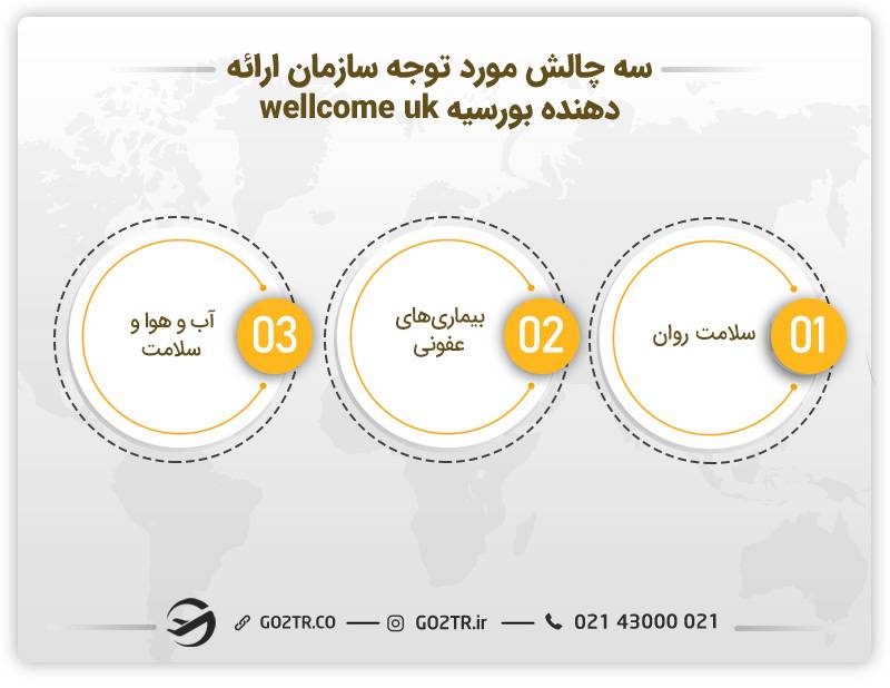 سه چالش مورد توجه سازمان ارائه دهنده بورسیه wellcome uk