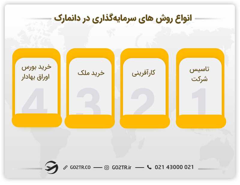 انواع روشهای سرمایه گذاری در دانمارک
