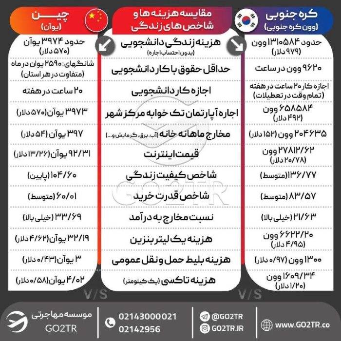 اینفوگرافی مقایسه هزینه زندگی چین با کشور کره جنوبی
