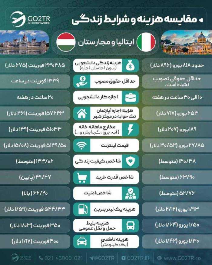 مقایسه شرایط زندگی ایتالیا با کشور مجارستان