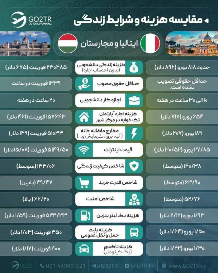  مقایسه شرایط مجارستان با ایتالیا برای تحصیل و زندگی 