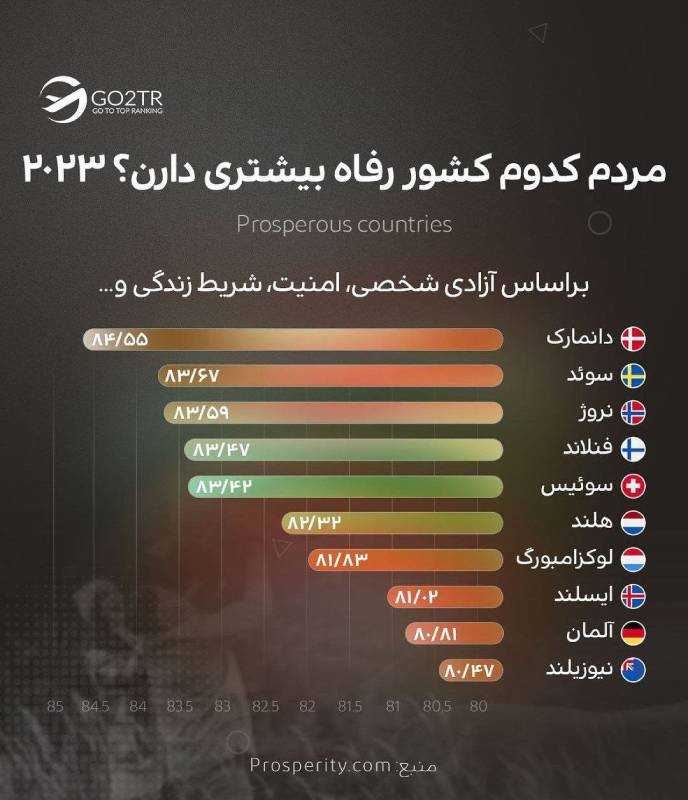 اینفو گرافی مهاجرت به دانمارک