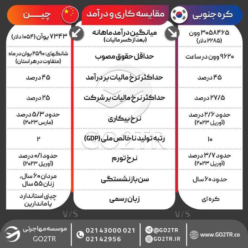 اینفوگرافی مقایسه شرایط کار  در چین با کار در کره جنوبی