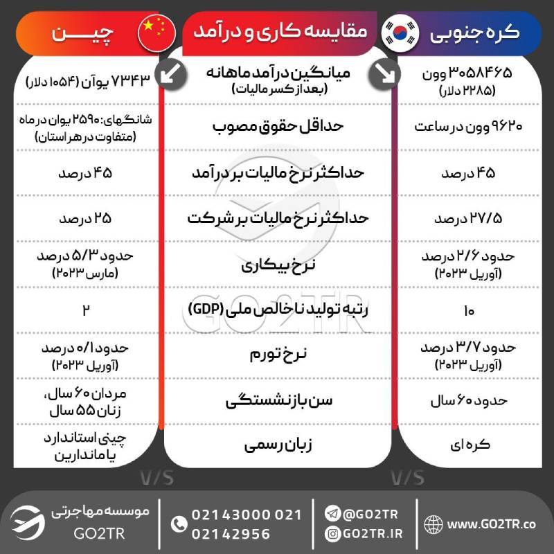 اینفوگرافی مقایسه شرایط کار  در چین با کار در کره جنوبی
