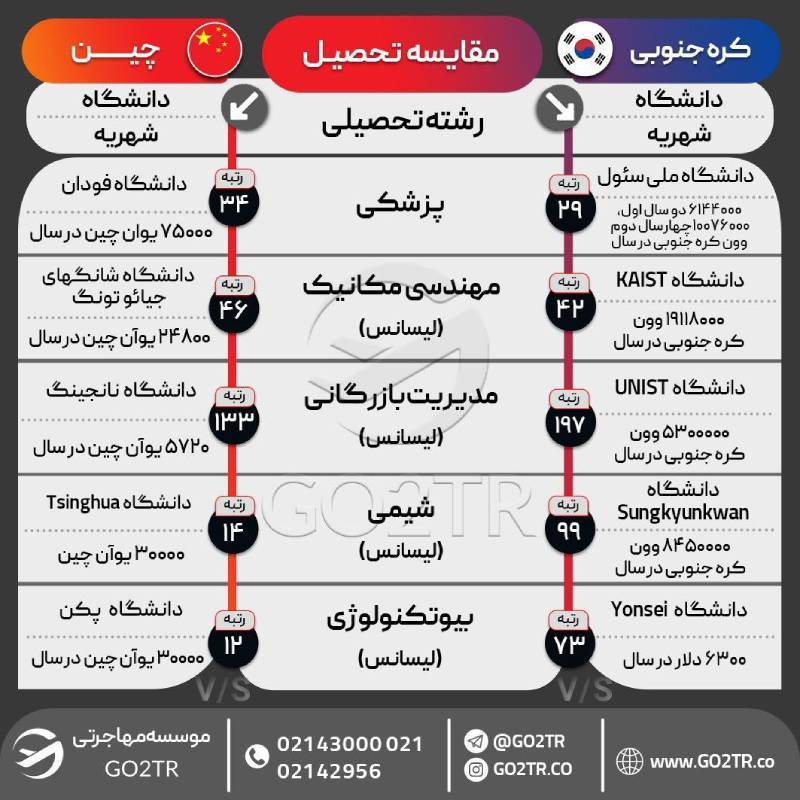 مقایسه چین با کره جنوبی به لحاظ تحصیل