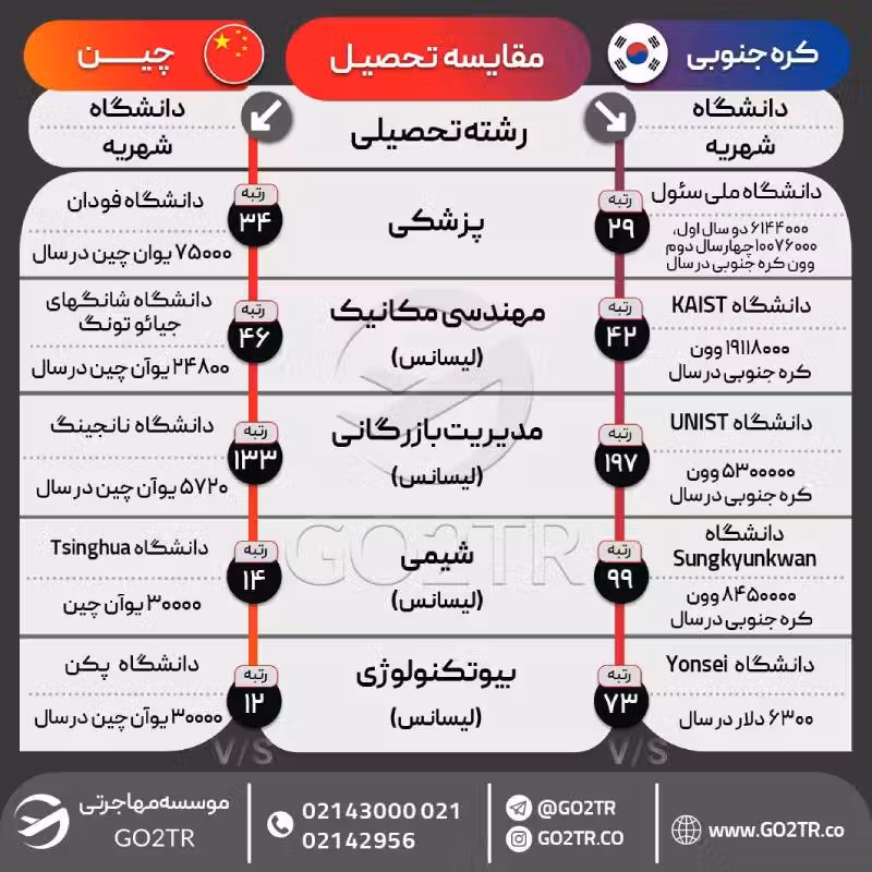 اینفوگرافی مقایسه تحصیل در چین با کره جنوبی