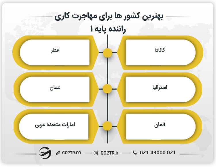 بهترین کشورها برای مهاجرت کاری راننده پایه ۱