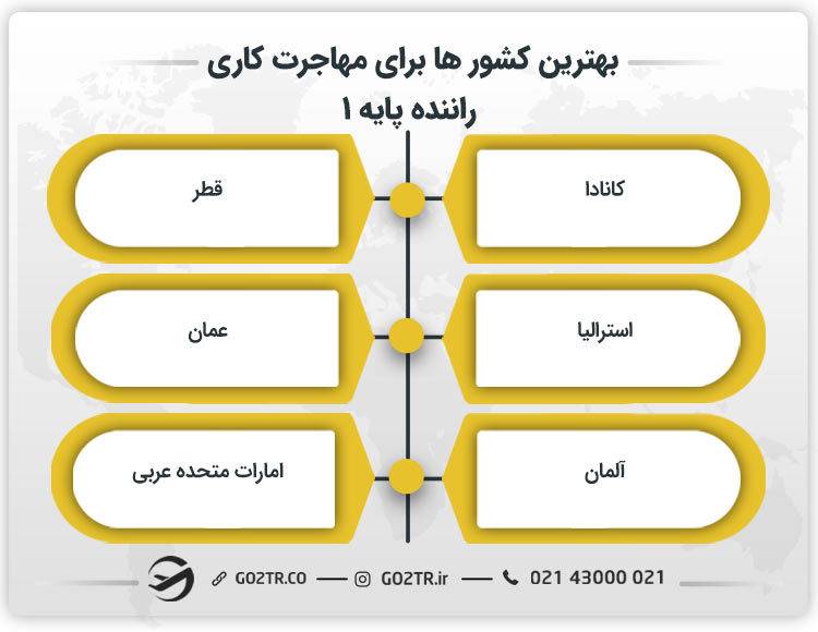 بهترین کشورها برای مهاجرت کاری راننده پایه ۱