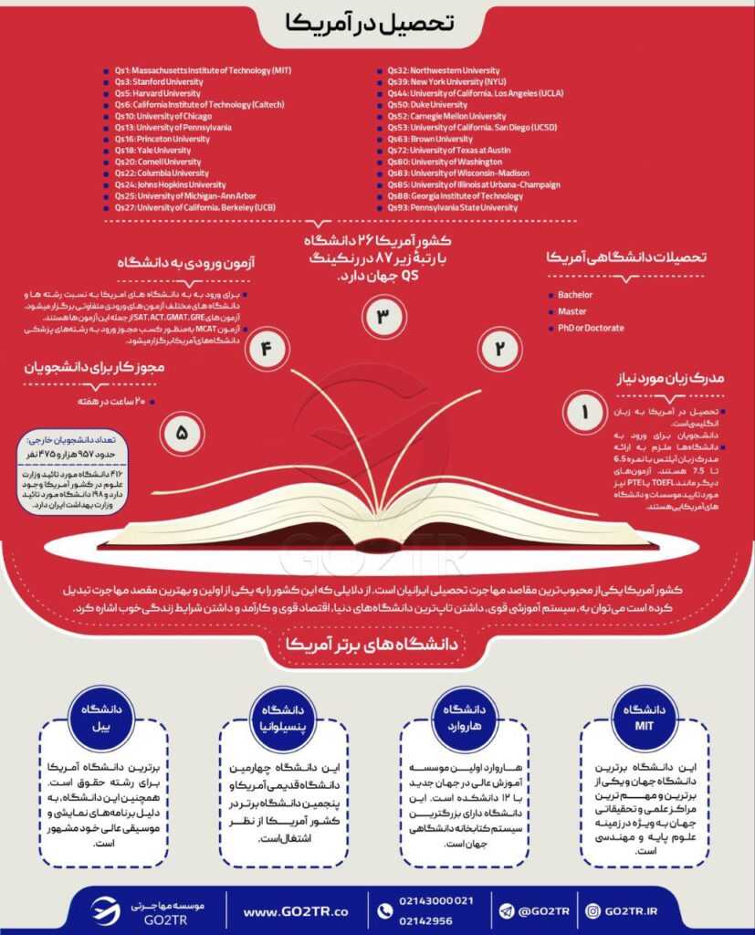 اینفوگرافی شرایط تحصیل در آمریکا