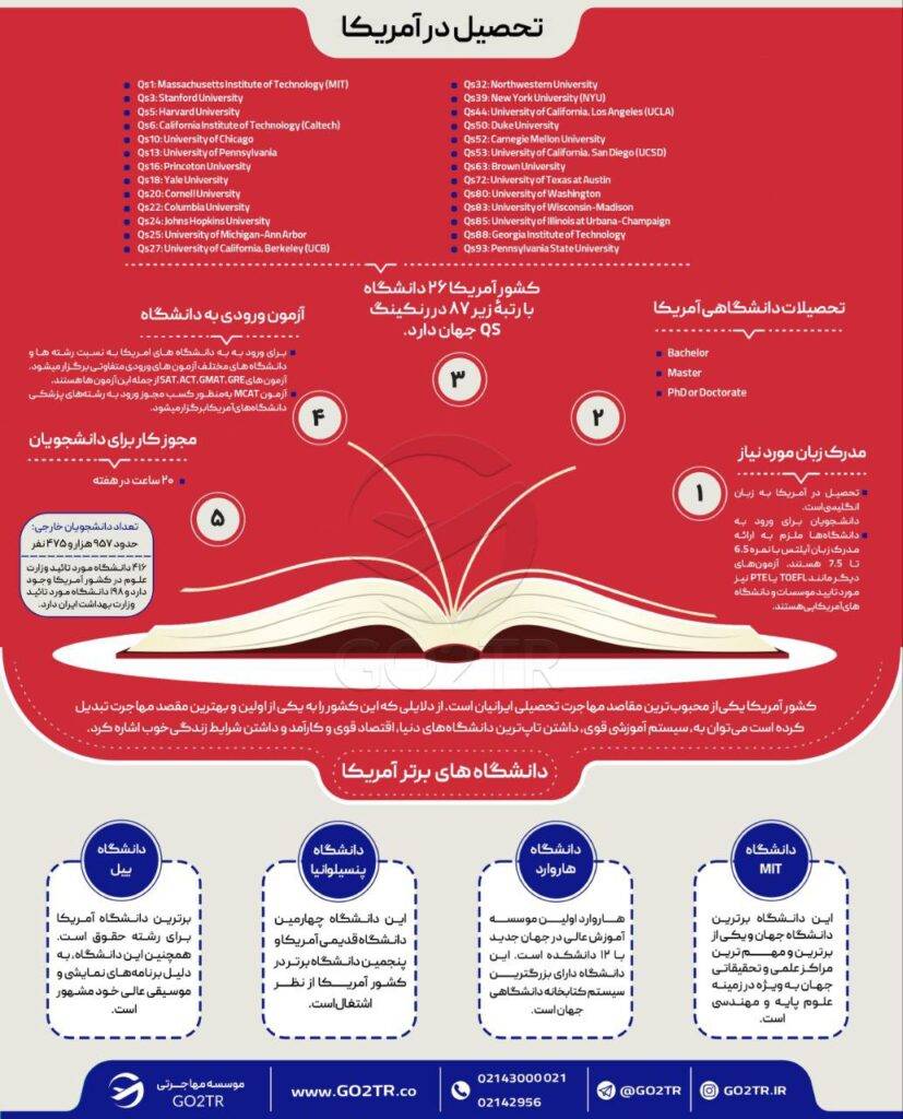 اینفوگرافی شرایط تحصیل در آمریکا