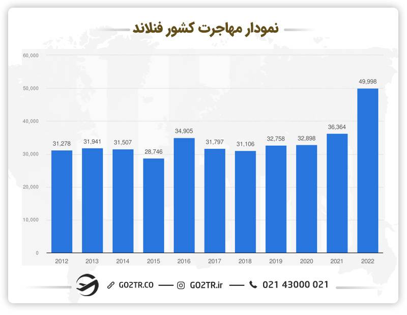 نمودار مهاجرت به کشور فنلاند