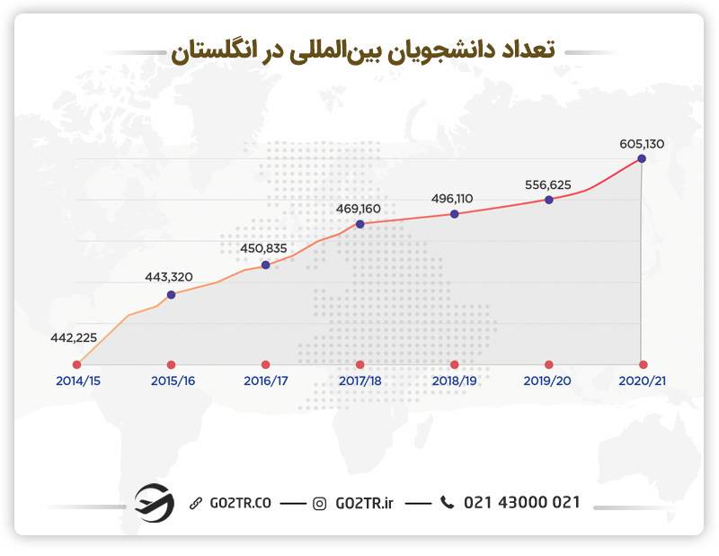 تعداد دانشجویان بین‌المللی در انگلستان