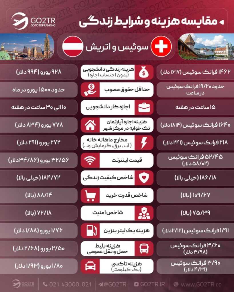 اینفوگرافی مقایسه شرایط زندگی در اتریش با زندگی در سوئیس