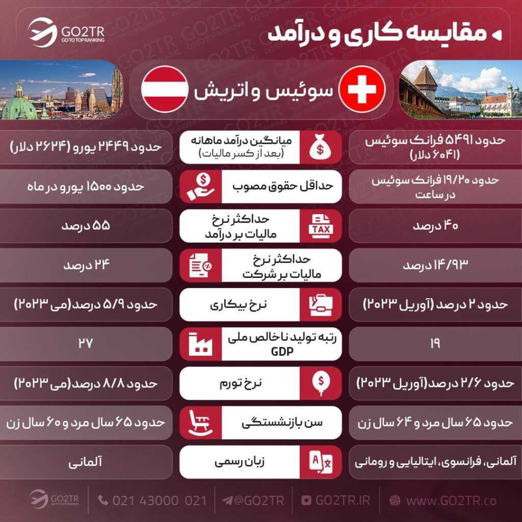 اینفوگرافی مقایسه درآمد و کار در سوئیس با اتریش