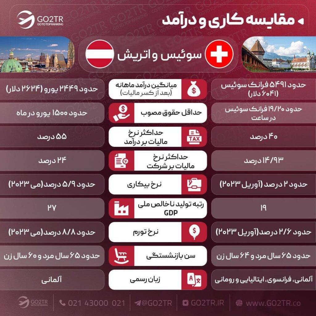 اینفوگرافی مقایسه درآمد و کار در سوئیس با اتریش