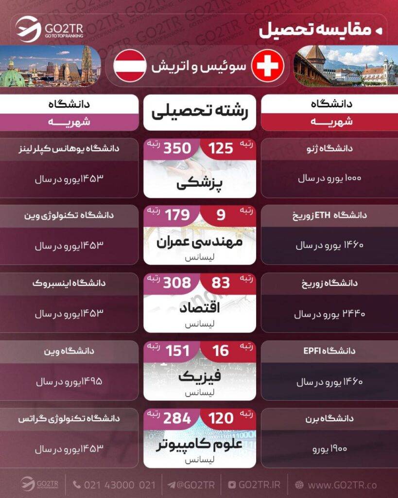 اینفوگرافی شرایط تحصیل در سوئیس با شرایط تحصیل در اتریش