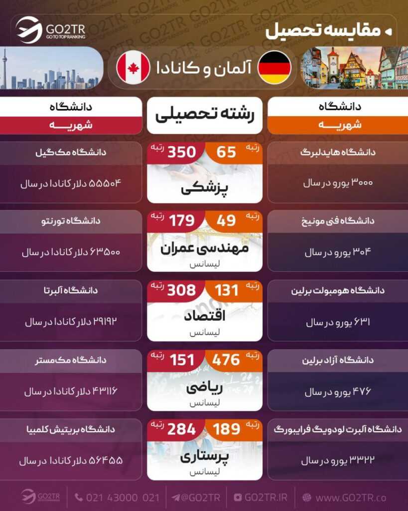 اینفو گرافی مقایسه کانادا با آلمان به لحاظ شرایط تحصیل