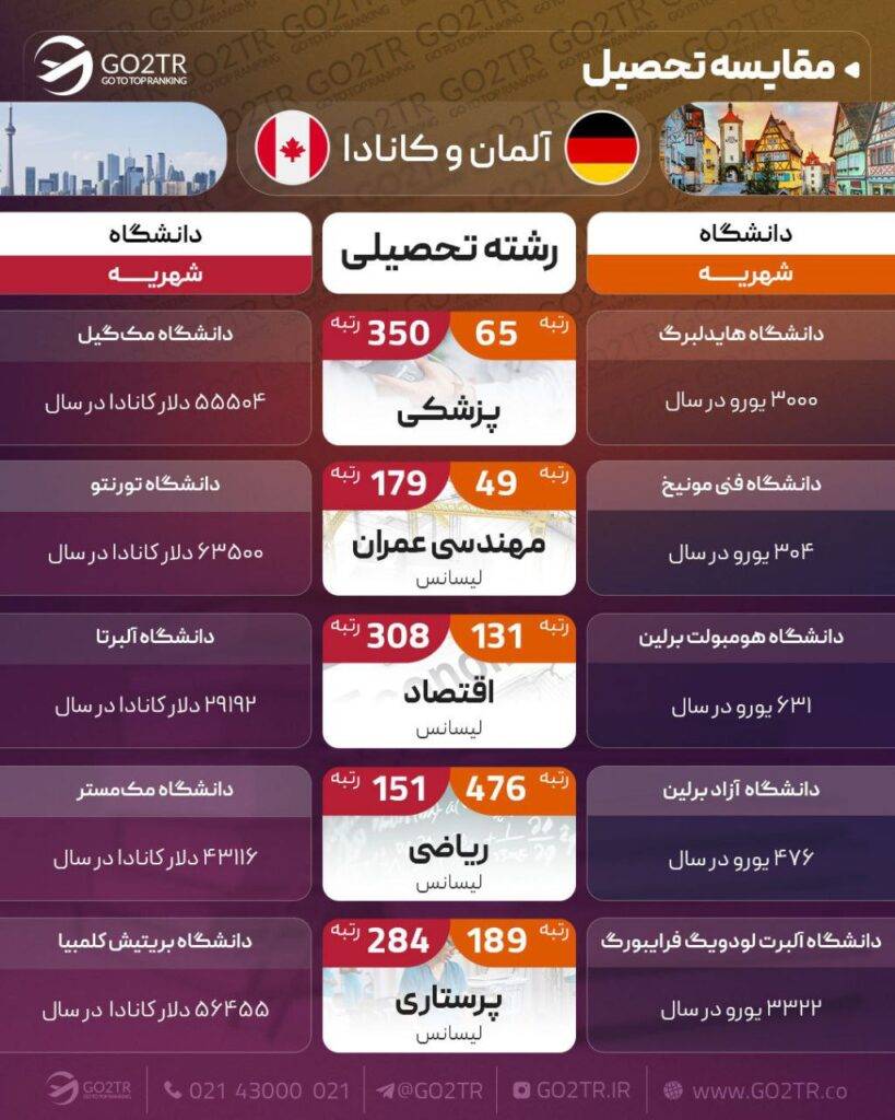اینفو گرافی مقایسه کانادا با آلمان به لحاظ شرایط تحصیل