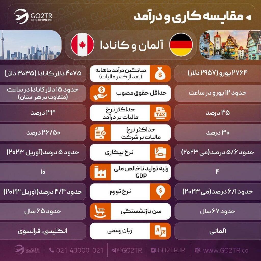 اینفوگرافی مقایسه کانادا با آلمان به لحاظ شرایط  کار و درآمد