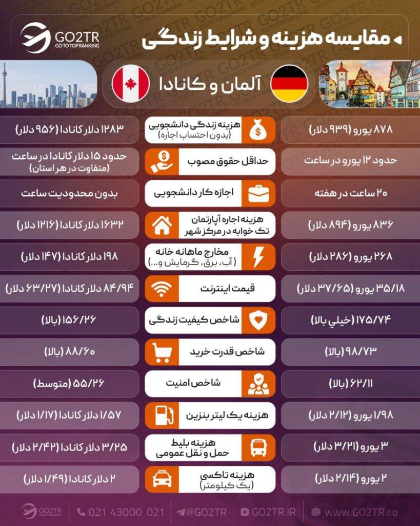 اینفوگرافی مقایسه کانادا با آلمان به لحاظ شرایط و هزینه زندگی