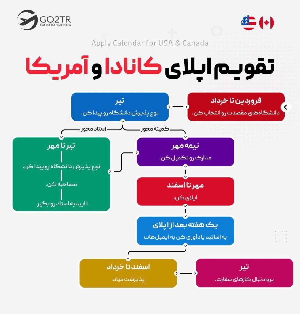 اینفوگرافی تقویم اپلای آمریکا و کانادا