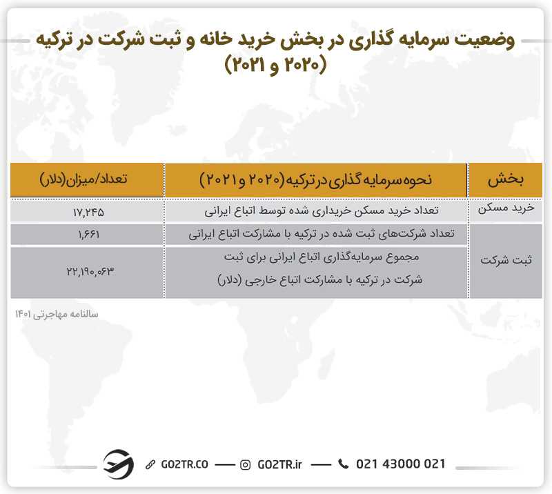 وضعیت سرمایه گذاری در بخش خرید خانه و ثبت شرکت در ترکیه