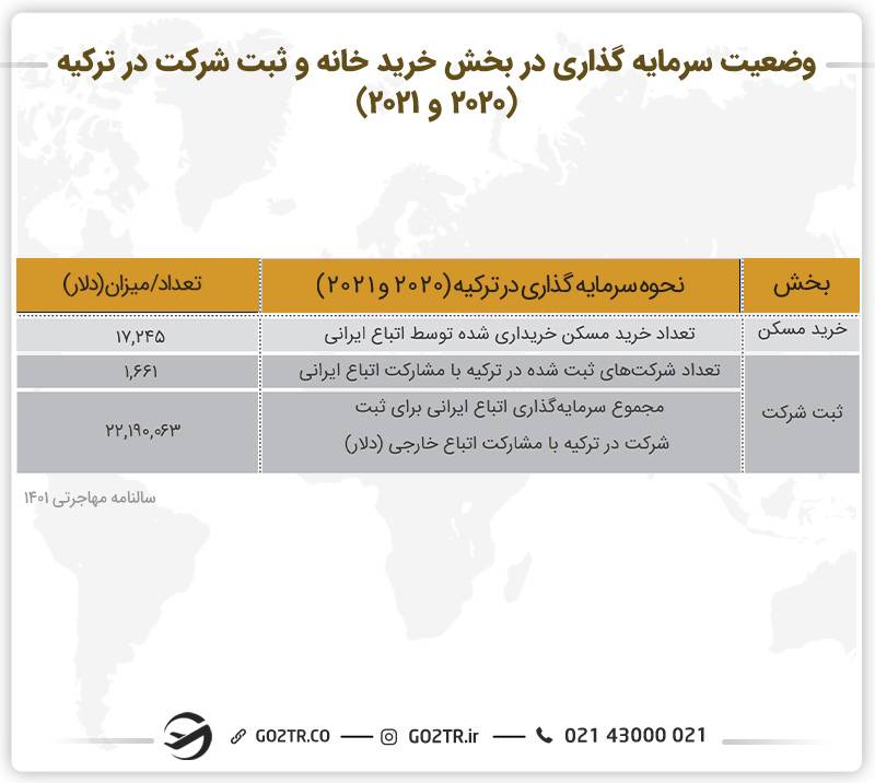 وضعیت سرمایه گذاری در بخش خرید خانه و ثبت شرکت در ترکیه