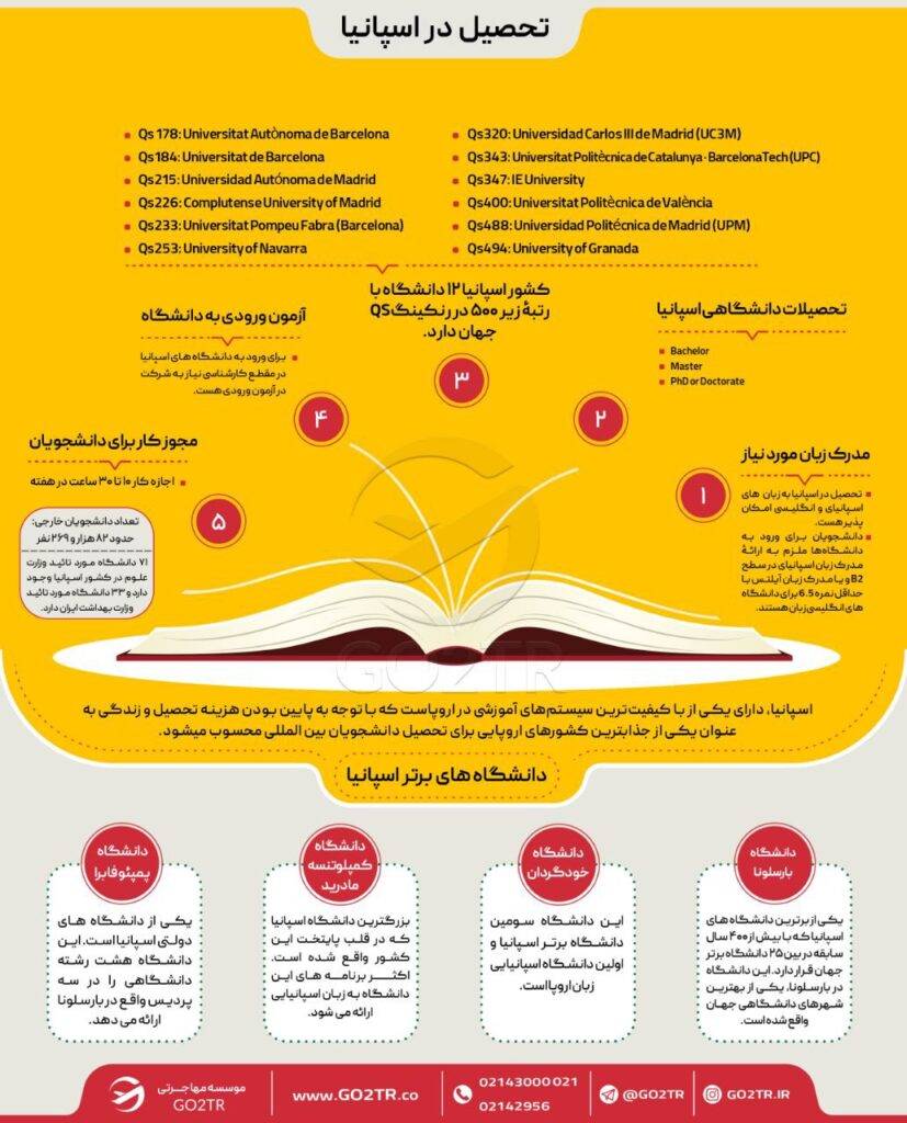 اینفوگرافی شرایط کلی تحصیل در اسپانیا