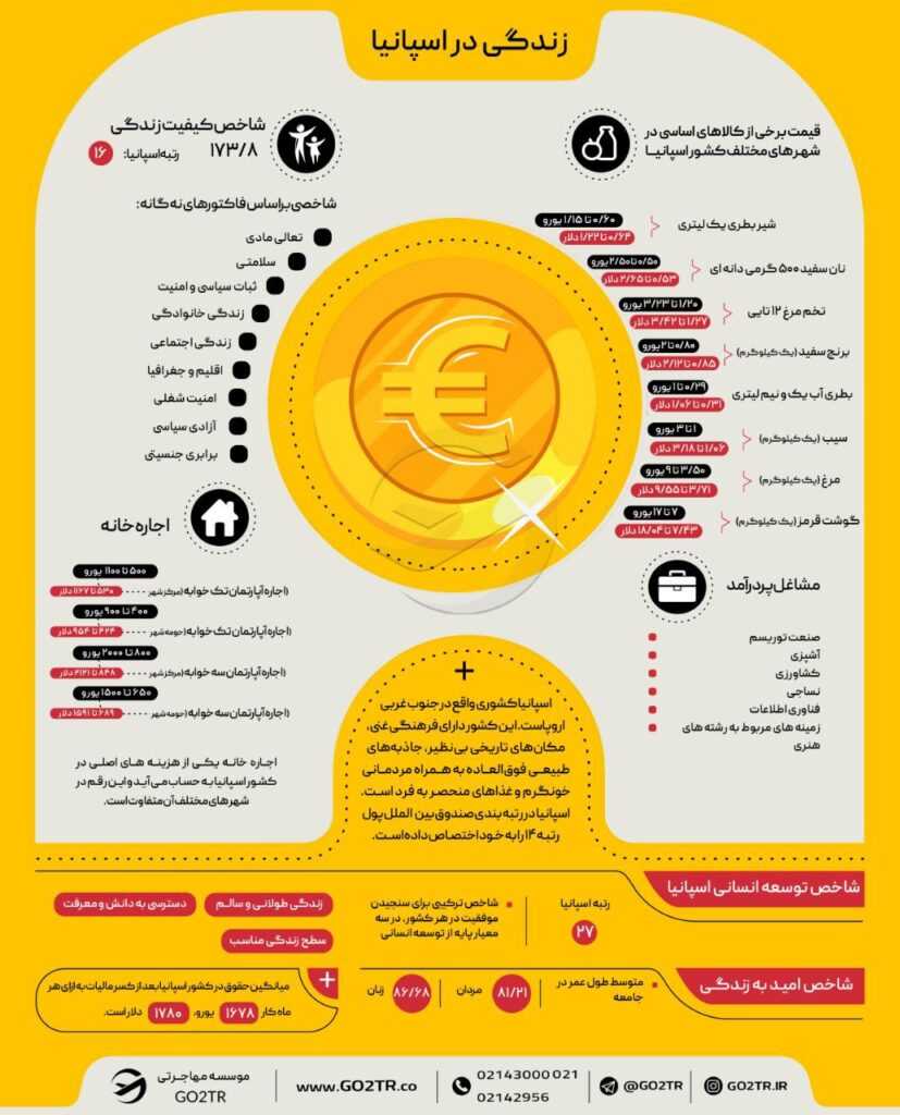 اینفوگرافی شرایط زندگی در اسپانیا