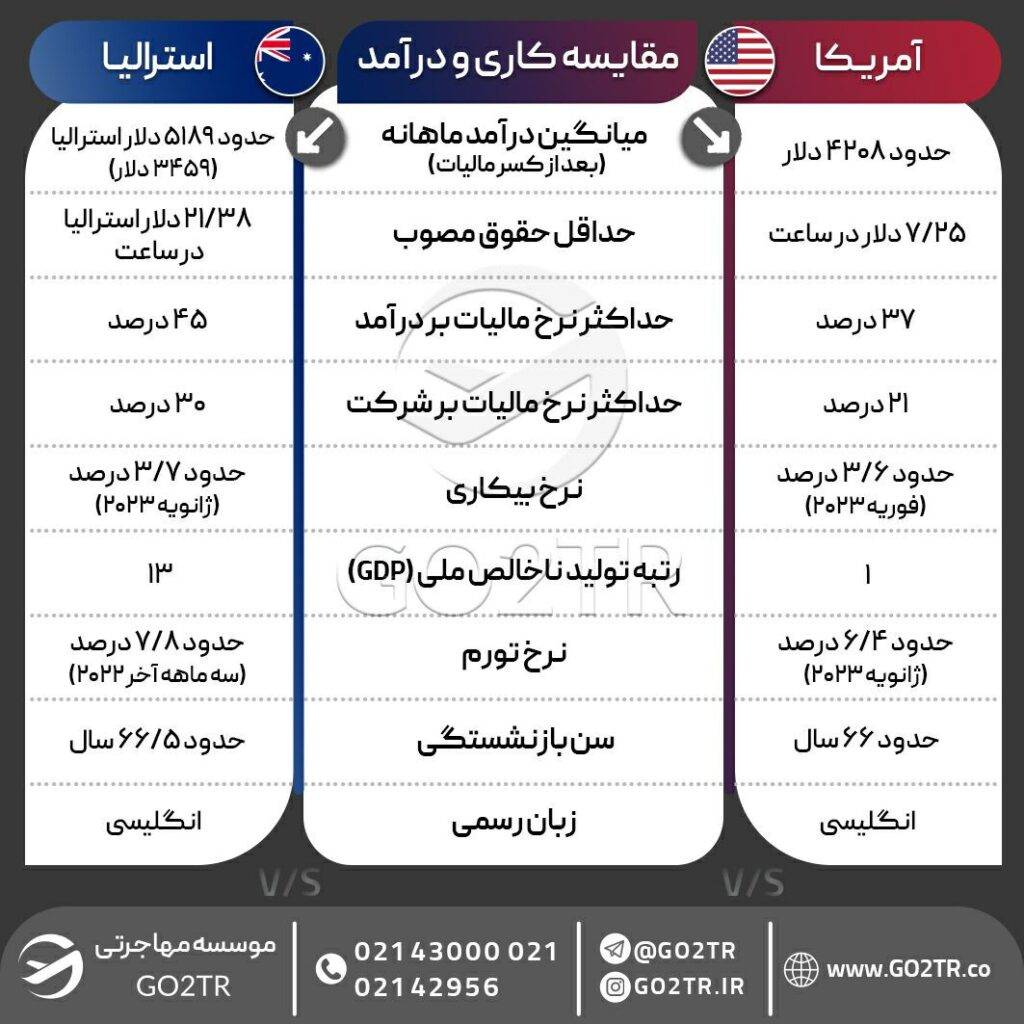 اینفوگرافی مقایسه شرایط کار و درآمد در آمریکا و استرالیا