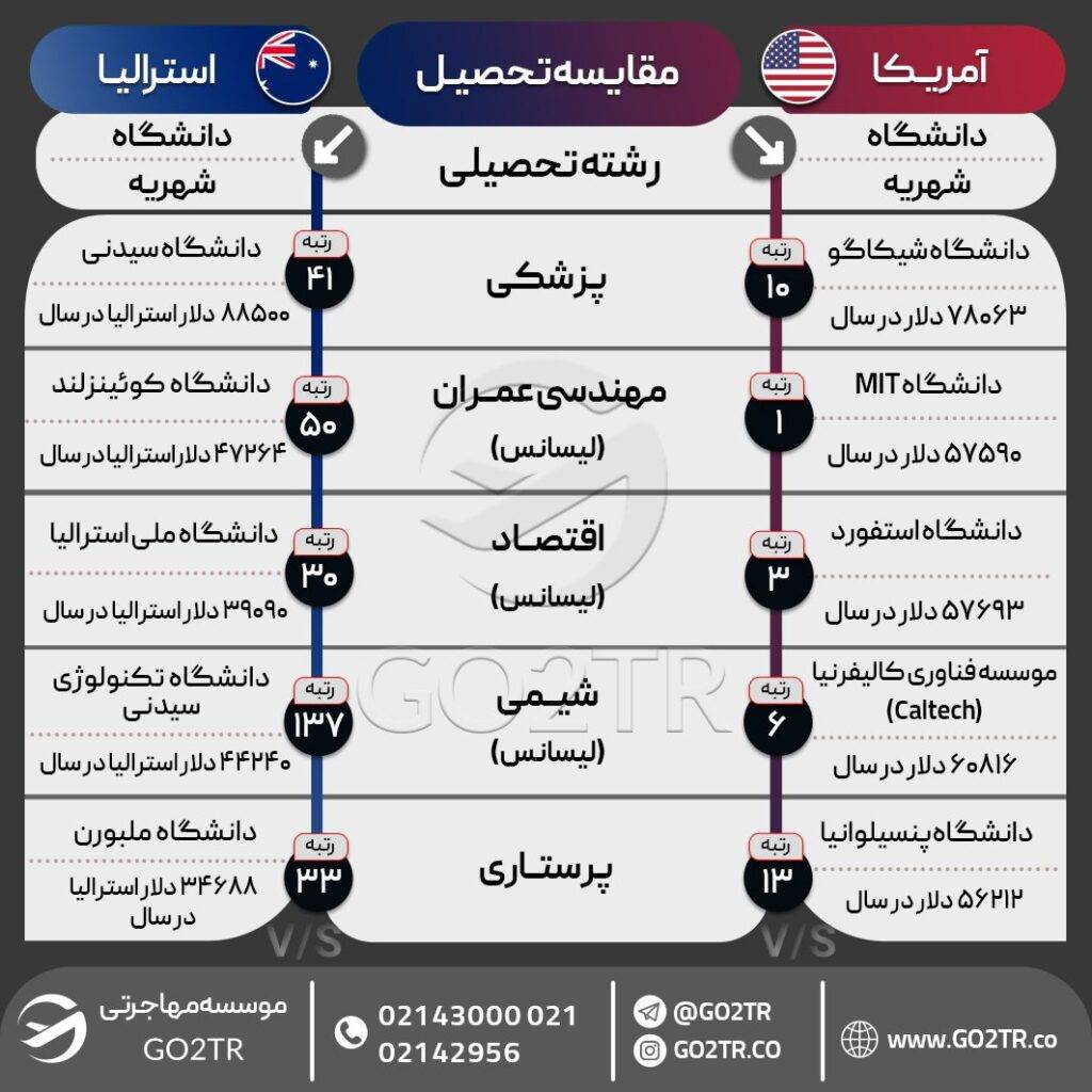 اینفوگرافی مقایسه شرایط تحصیل در استرالیا با آمریکا