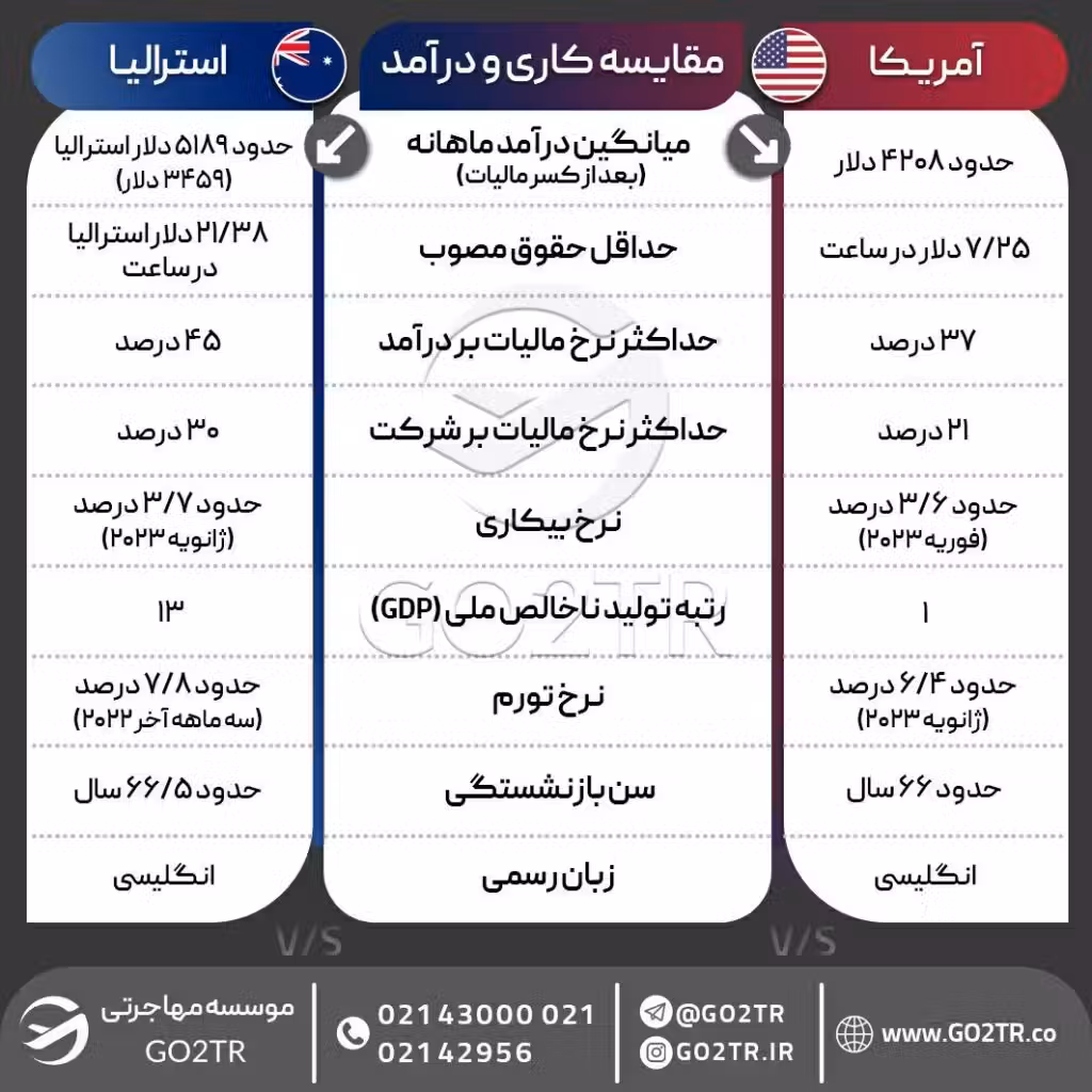 اینفوگرافی مقایسه شرایط کار و درآمد استرالیا با آمریکا