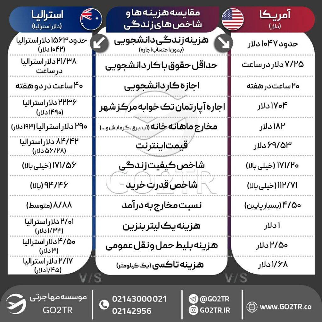 اینفوگرافی شاخص ها و هزینه زندگی در استرالیا و آمریکا