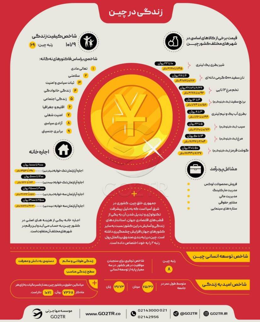اینفوگرافی شاخص‌ها و هزینه زندگی در چین